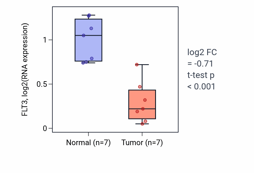 Tumor-vs-normal expression box plot for FLT3 in COAD.