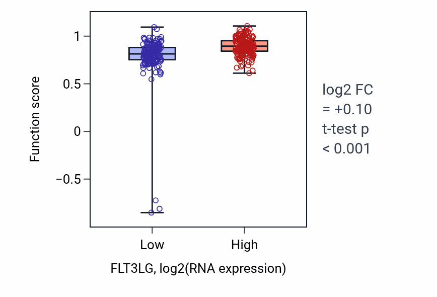 Box plot of Negative T cell selection in FLT3LG-low vs FLT3LG-high samples in STAD.