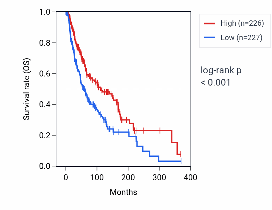 Kaplan&ndash;Meier survival curve for FLT3LG RNA expression in SKCM: high vs low expression groups.