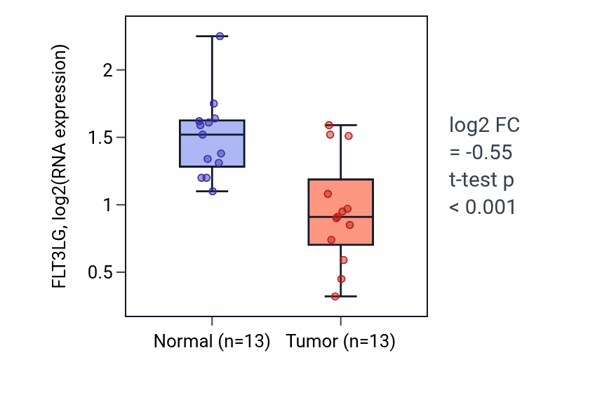 Tumor-vs-normal expression box plot for FLT3LG in COAD.