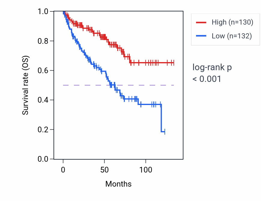 Kaplan&ndash;Meier survival curve for FLT4 RNA expression in KIRC: high vs low expression groups.