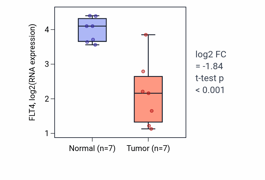 Tumor-vs-normal expression box plot for FLT4 in THCA.
