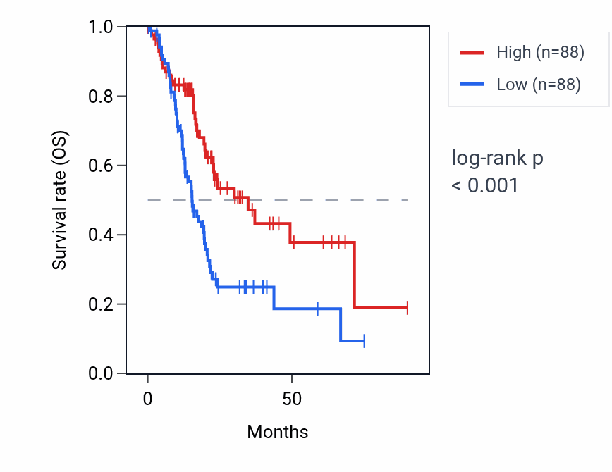 Kaplan&ndash;Meier survival curve for FLVCR1-DT RNA expression in PAAD: high vs low expression groups.