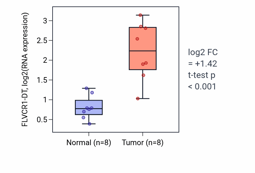 Tumor-vs-normal expression box plot for FLVCR1-DT in LIHC.