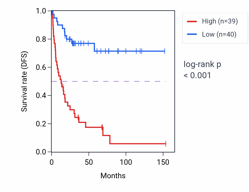 Kaplan&ndash;Meier survival curve for FLVCR1 RNA expression in ACC: high vs low expression groups.