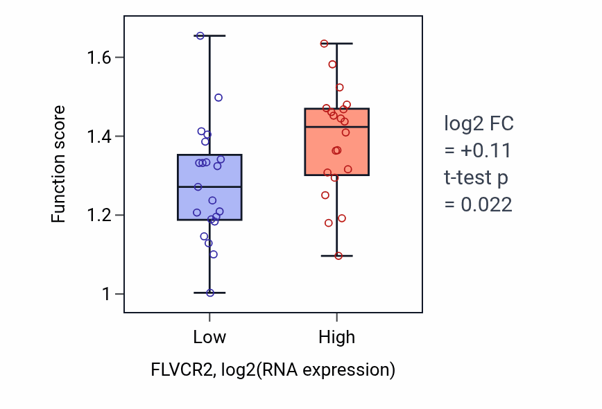 Box plot of Protein targeting to vacuole involved in autophagy in FLVCR2-low vs FLVCR2-high samples in STOMACH.