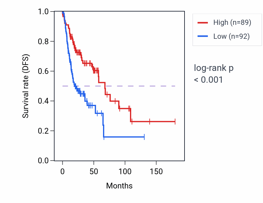 Kaplan&ndash;Meier survival curve for FLYWCH1 RNA expression in HNSC: high vs low expression groups.