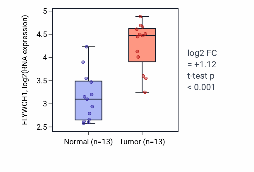 Tumor-vs-normal expression box plot for FLYWCH1 in HNSC.