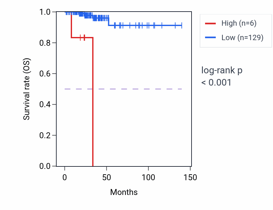 Kaplan&ndash;Meier survival curve for FLYWCH1P1 RNA expression in THCA: high vs low expression groups.