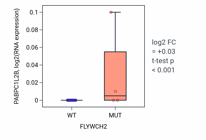 Box plot of PABPC1L2B in FLYWCH2-low vs FLYWCH2-high samples in LARGE_INTESTINE.