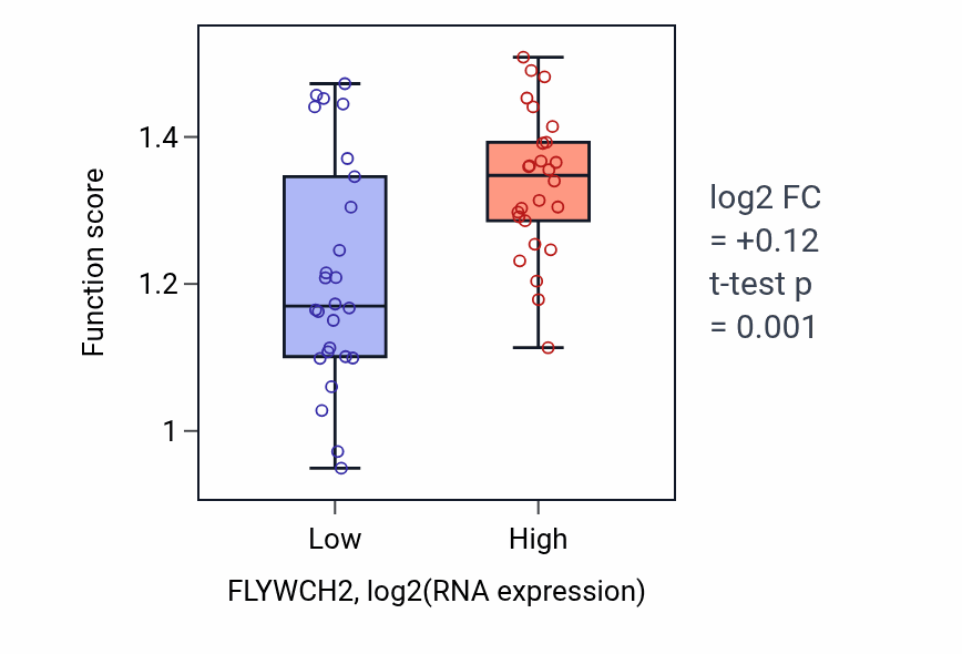 Box plot of Calcium-independent cell-matrix adhesion in FLYWCH2-low vs FLYWCH2-high samples in LUNG_SCLC.