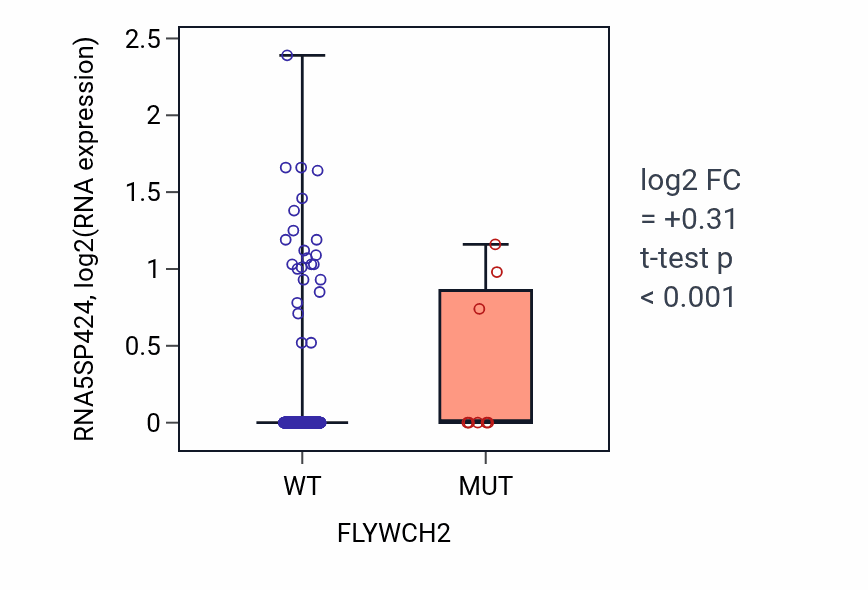 Box plot of RNA5SP424 in FLYWCH2-low vs FLYWCH2-high samples in UCEC.
