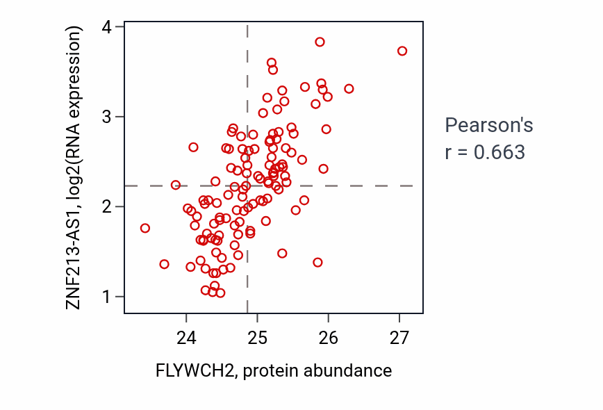 Per-sample scatter of FLYWCH2 vs ZNF213-AS1 in BRCA (Pearson r = 0.66).