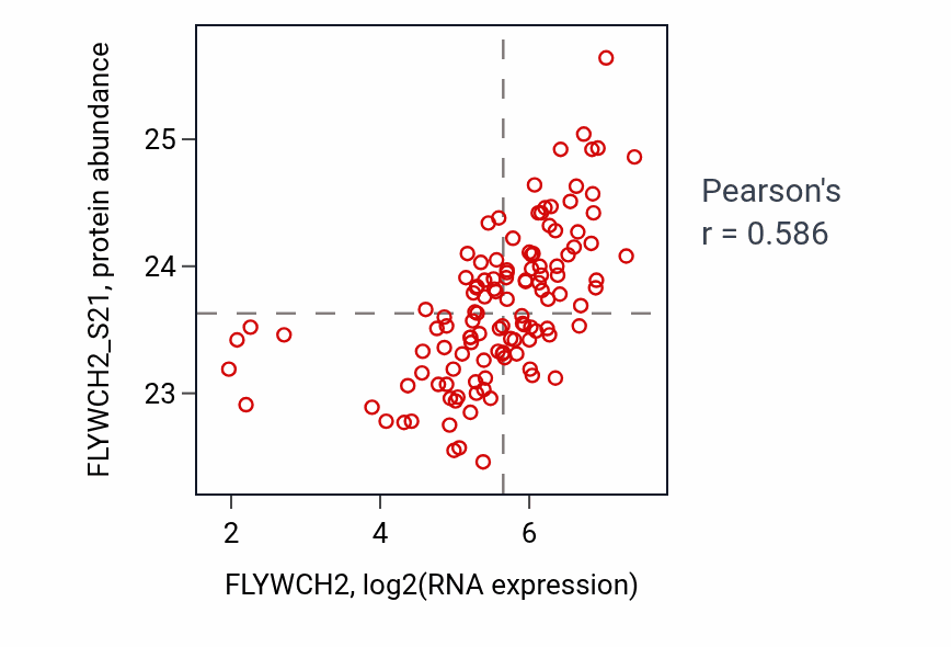Per-sample scatter of FLYWCH2 vs FLYWCH2_S21 in BRCA (Pearson r = 0.59).