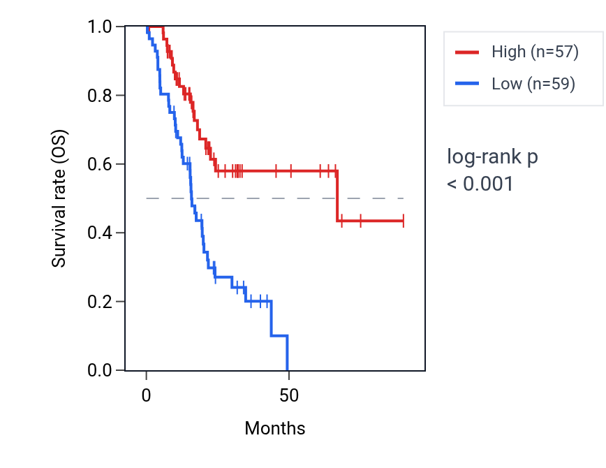 Kaplan&ndash;Meier survival curve for FLYWCH2 RNA expression in PAAD: high vs low expression groups.