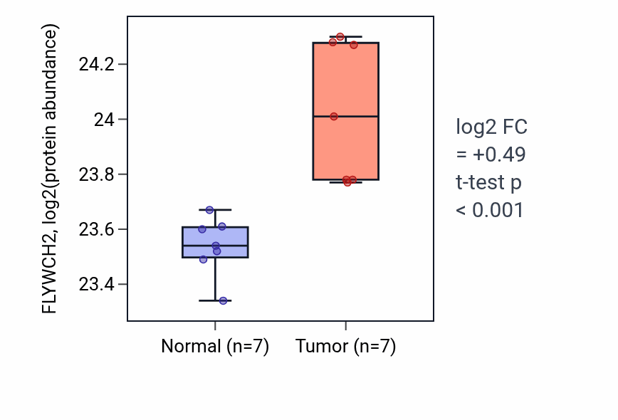 Tumor-vs-normal mass-spec protein box plot for FLYWCH2 in CCRCC.