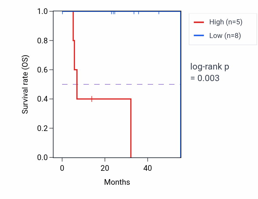 Kaplan&ndash;Meier survival curve for FLYWCH2 mass-spec protein-high vs -low samples in HNSC.