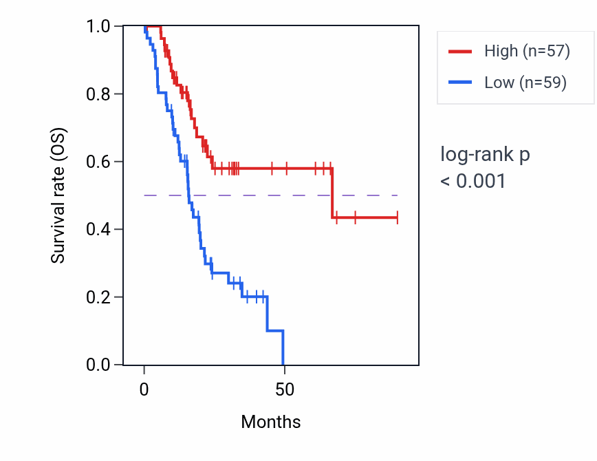 Kaplan&ndash;Meier survival curve for FLYWCH2 RNA-high vs -low samples in PAAD.
