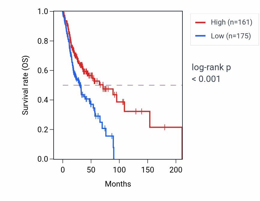 Kaplan&ndash;Meier survival curve for FMC1-LUC7L2 RNA expression in HNSC: high vs low expression groups.