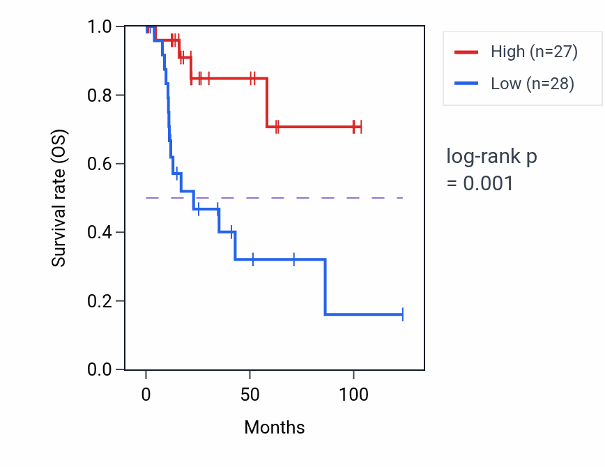 Kaplan&ndash;Meier survival curve for FMC1 RNA expression in KIRP: high vs low expression groups.
