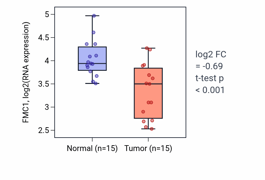 Tumor-vs-normal expression box plot for FMC1 in LUAD.
