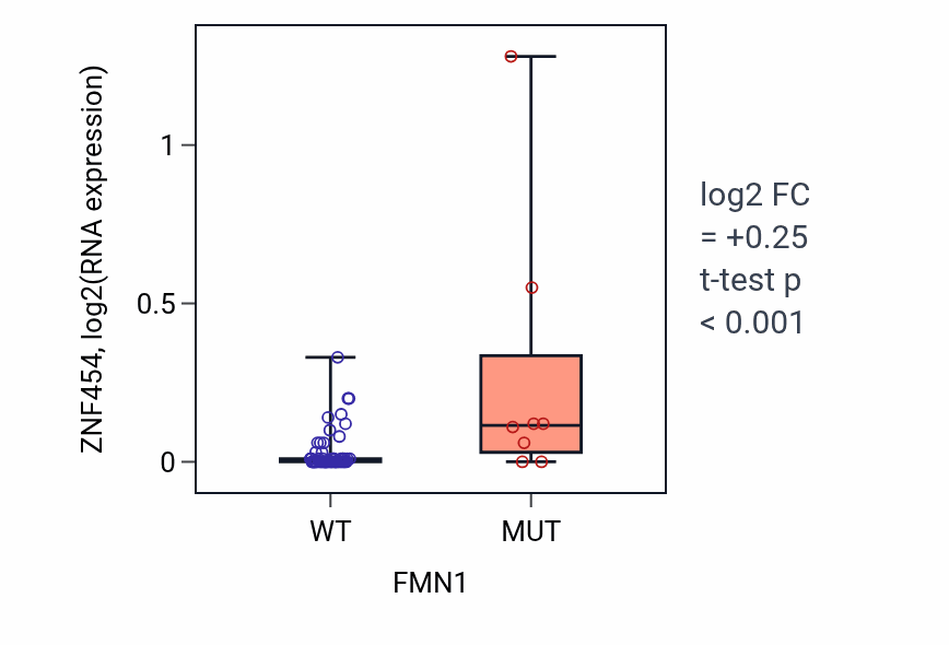 Box plot of ZNF454 in FMN1-low vs FMN1-high samples in LARGE_INTESTINE.