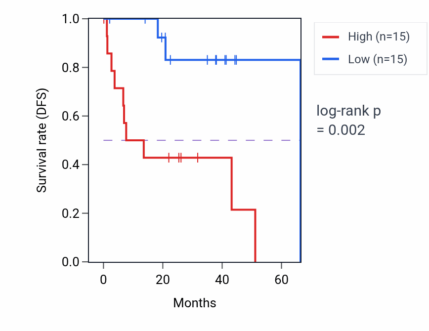 Kaplan&ndash;Meier survival curve for FMN1 RNA expression in UVM: high vs low expression groups.