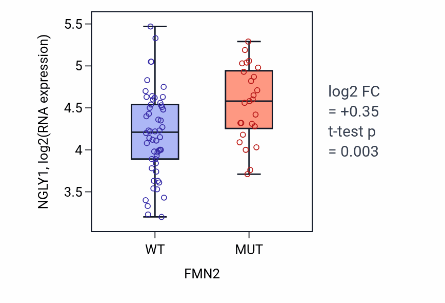Box plot of NGLY1 in FMN2-low vs FMN2-high samples in LUNG_NSCLC_LUAD.