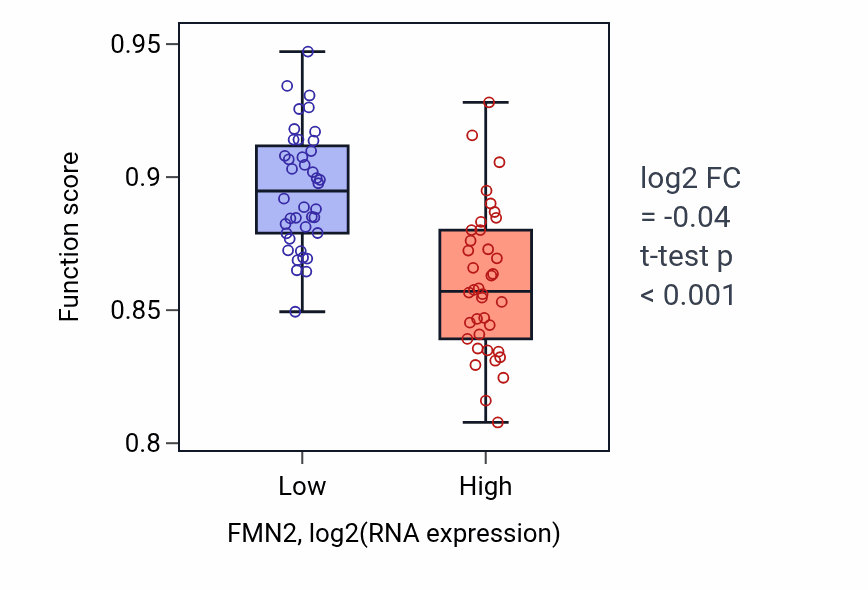 Box plot of Renal system development in FMN2-low vs FMN2-high samples in BLOOD_Lymphoma.
