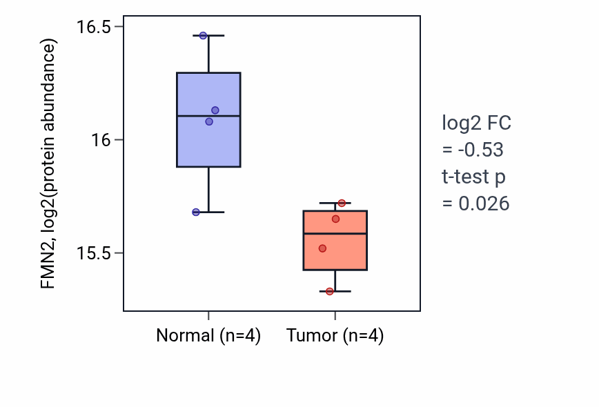 Tumor-vs-normal mass-spec protein box plot for FMN2 in CCRCC.
