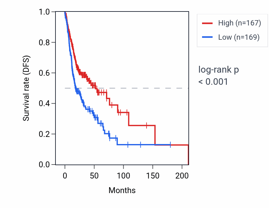 Kaplan&ndash;Meier survival curve for FMNL1 RNA expression in HNSC: high vs low expression groups.