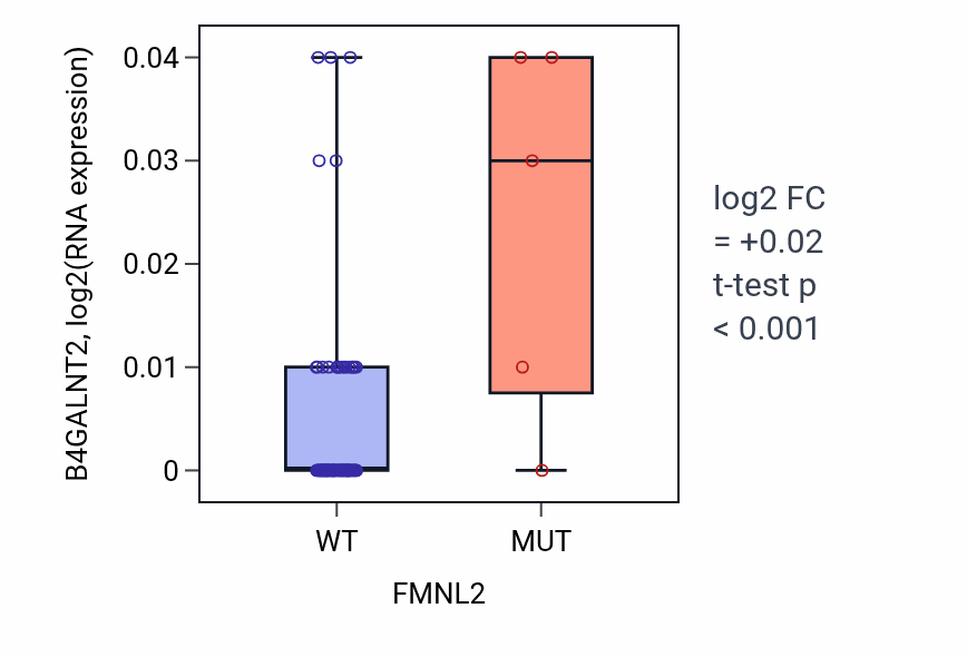 Box plot of B4GALNT2 in FMNL2-low vs FMNL2-high samples in BLOOD_Lymphoma.