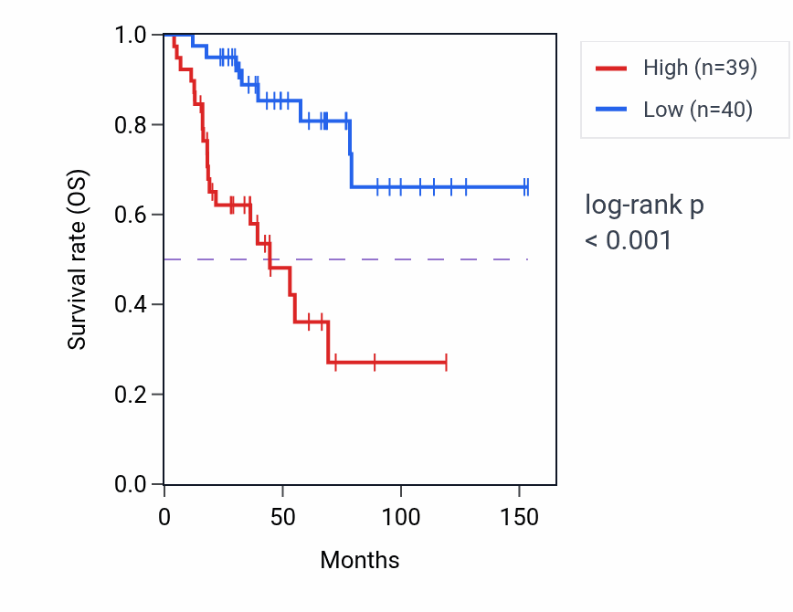 Kaplan&ndash;Meier survival curve for FMNL2 RNA expression in ACC: high vs low expression groups.