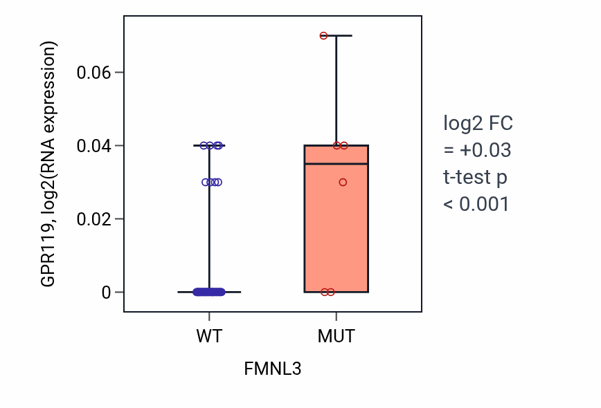 Box plot of GPR119 in FMNL3-low vs FMNL3-high samples in SKIN.