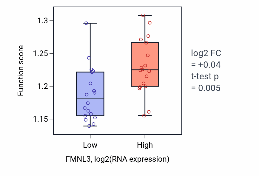 Box plot of Regulation of telomere maintenance in FMNL3-low vs FMNL3-high samples in URINARY_TRACT.