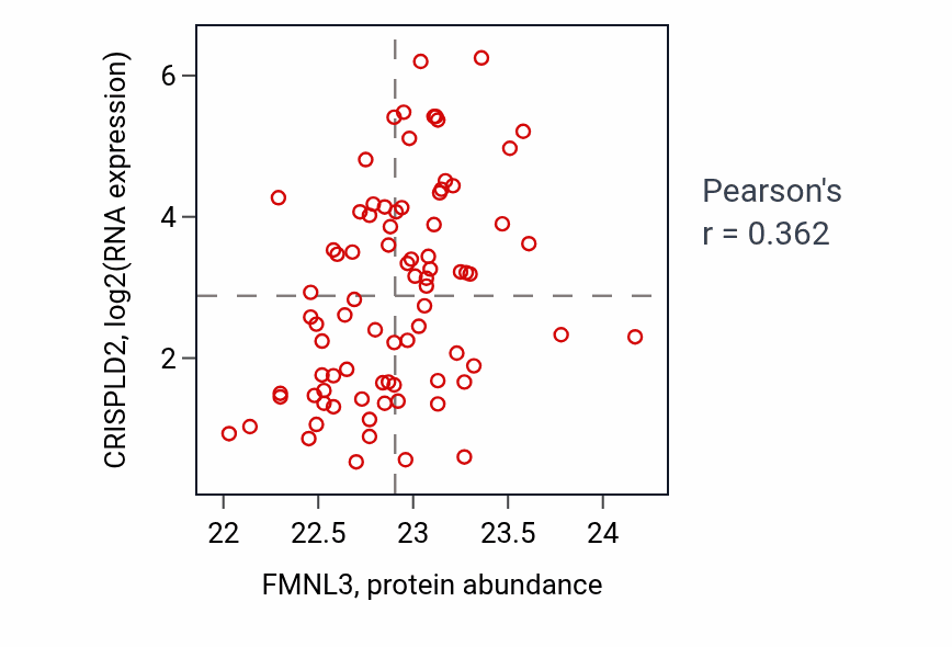 Per-sample scatter of FMNL3 vs CRISPLD2 in OV (Pearson r = 0.36).