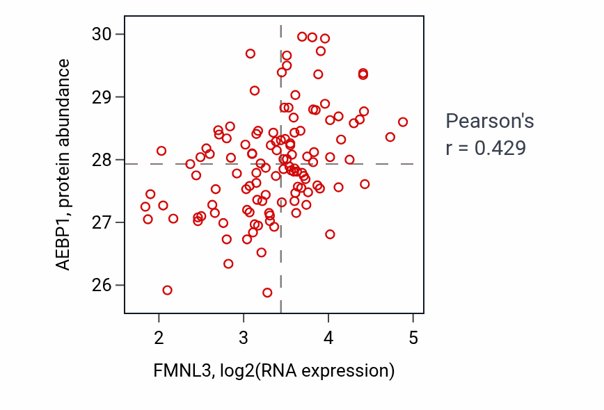 Per-sample scatter of FMNL3 vs AEBP1 in BRCA (Pearson r = 0.43).