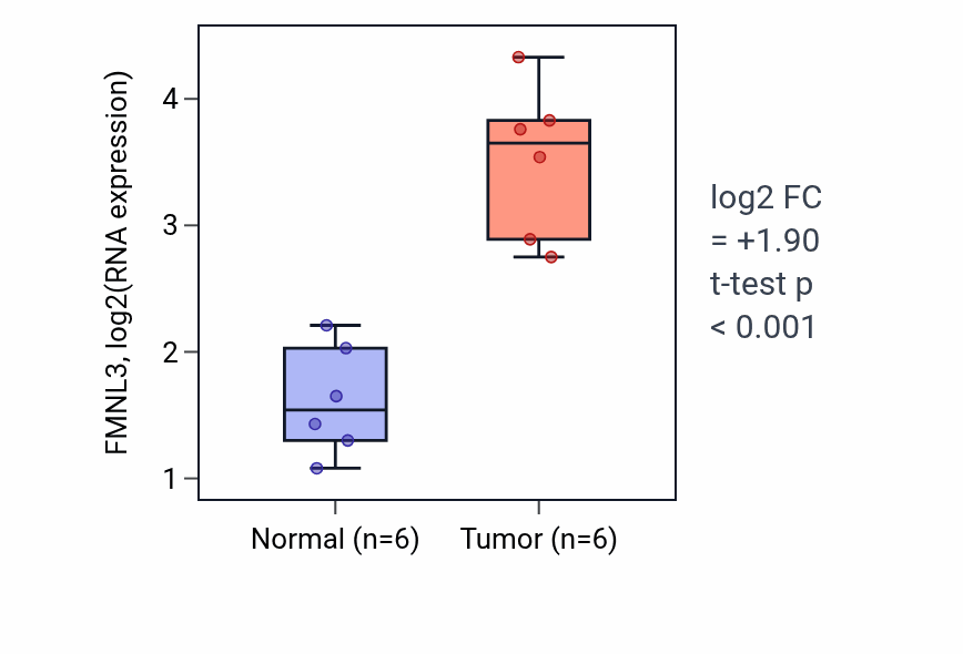 Tumor-vs-normal expression box plot for FMNL3 in HNSC.