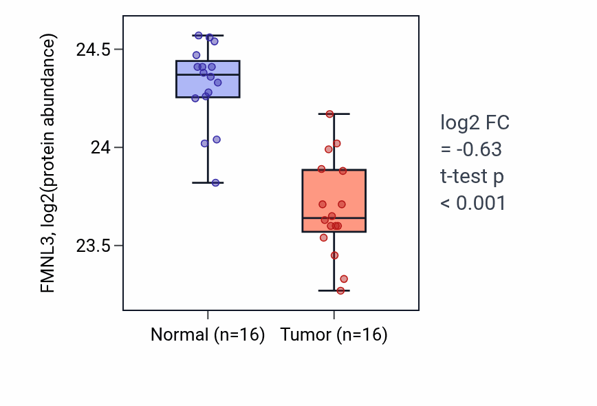 Tumor-vs-normal mass-spec protein box plot for FMNL3 in LUAD.