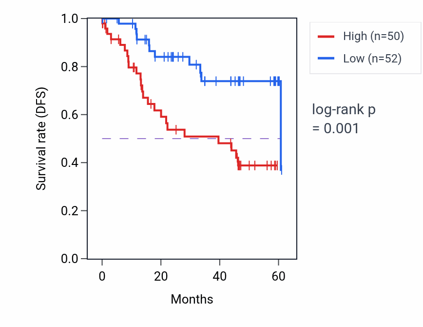 Kaplan&ndash;Meier survival curve for FMNL3 mass-spec protein-high vs -low samples in LSCC.