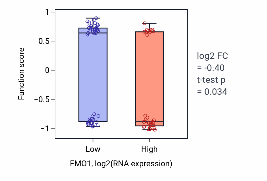 Box plot of Determination of liver left/right asymmetry in FMO1-low vs FMO1-high samples in BLOOD_Lymphoma.