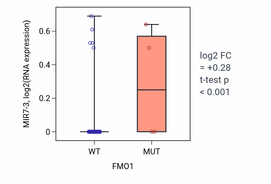 Box plot of MIR7-3 in FMO1-low vs FMO1-high samples in CESC.