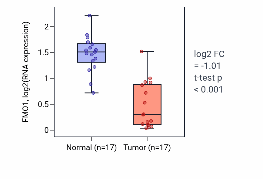 Tumor-vs-normal expression box plot for FMO1 in THCA.