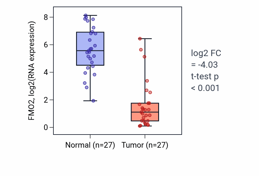 Tumor-vs-normal expression box plot for FMO2 in HNSC.