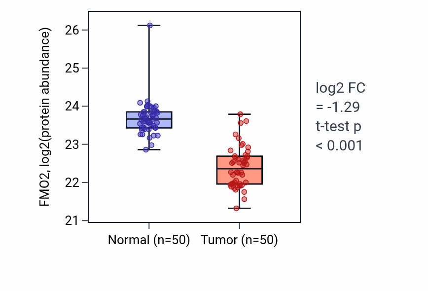 Tumor-vs-normal mass-spec protein box plot for FMO2 in LSCC.