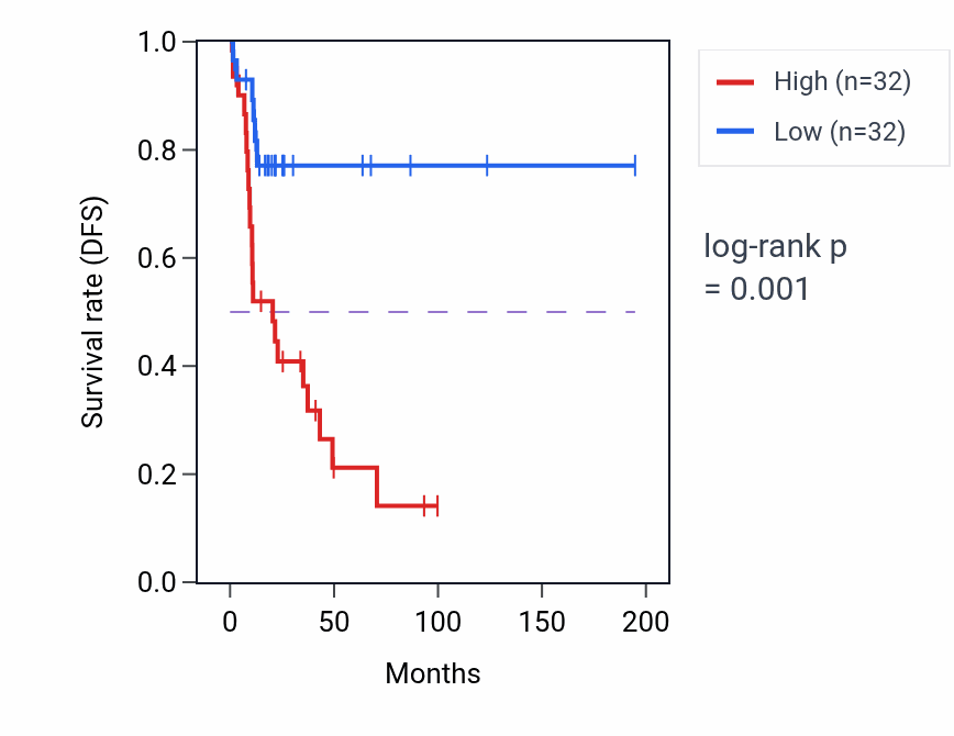 Kaplan&ndash;Meier survival curve for FMO3 RNA expression in KIRP: high vs low expression groups.