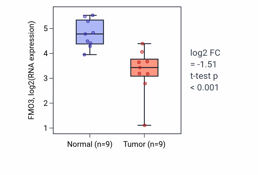 Tumor-vs-normal expression box plot for FMO3 in LUAD.