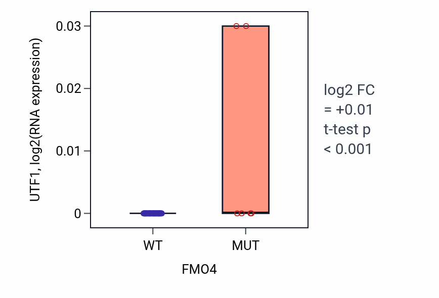 Box plot of UTF1 in FMO4-low vs FMO4-high samples in SKIN.