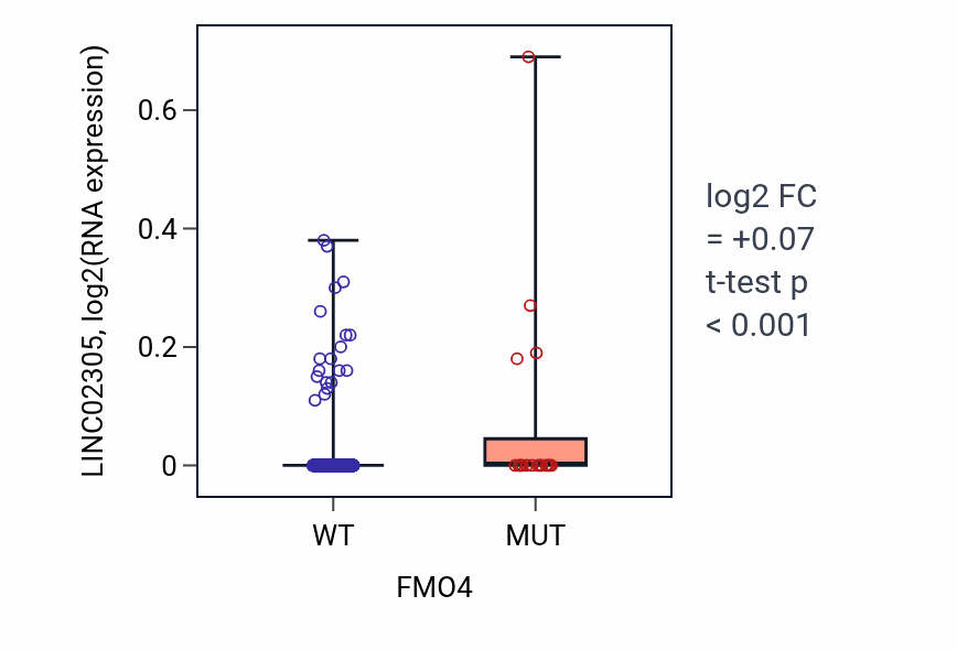 Box plot of LINC02305 in FMO4-low vs FMO4-high samples in SKCM.