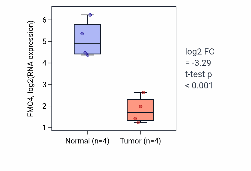 Tumor-vs-normal expression box plot for FMO4 in KICH.